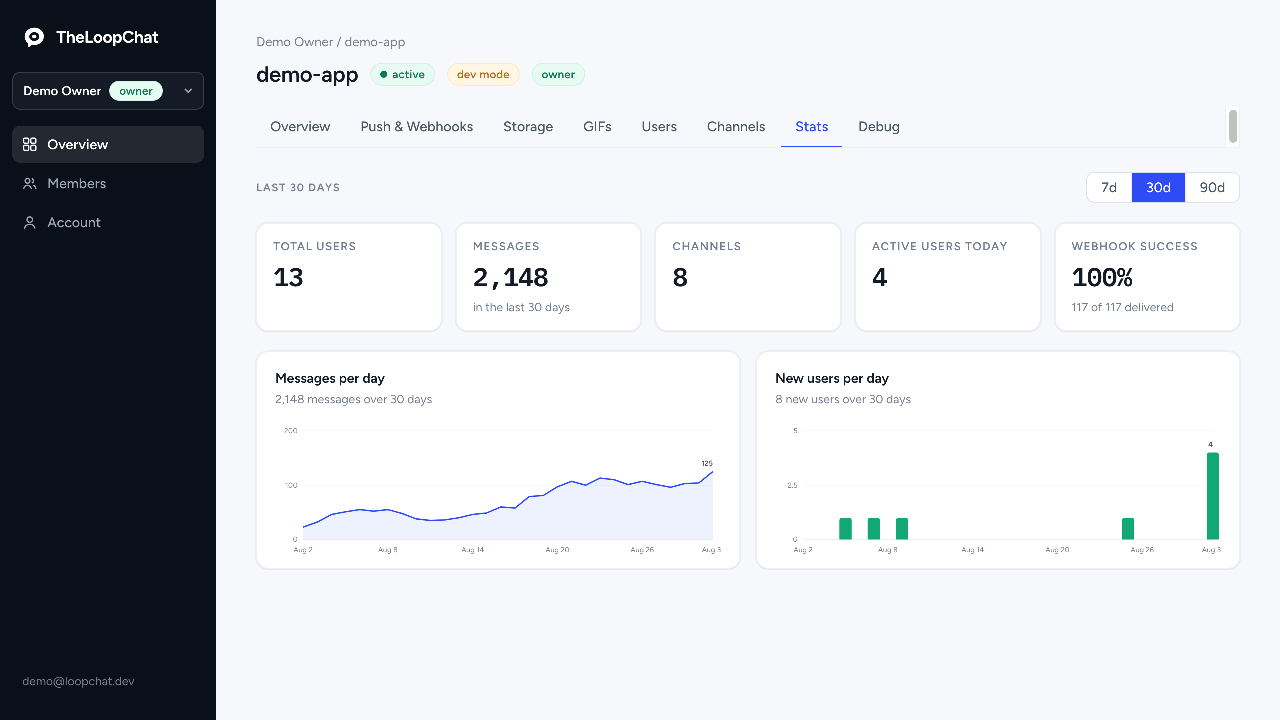 TheLoopChat dashboard — an app's stats tab with message-volume and new-user charts, cycling through the 30-day, 7-day and 90-day ranges